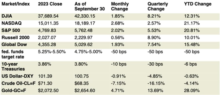 Stock Market Indexes chart.