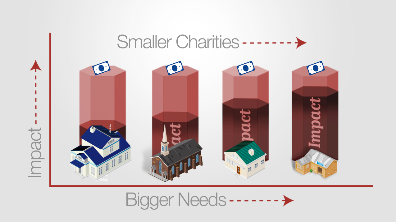 Graphic of charities - impact vs need.