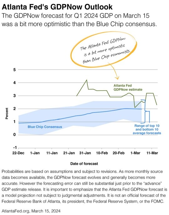 Graph of "Atlanta Fed's GDPNow Outlook."